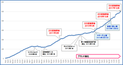 店舗数500店舗突破