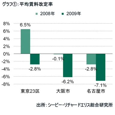 平均賃料改定率