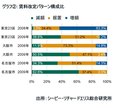 賃料改定パターン構成比