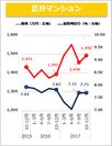 【健美家】区分マンション　収益物件 市場動向 四半期レポート 2017_10-12月期 
