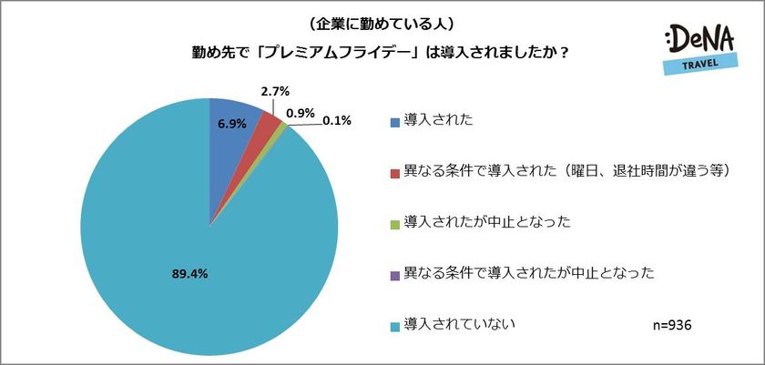 プレミアムフライデー導入から丸一年
「導入された」のは全体の10.6%、うち1.0%は中止に
個人消費も働き方も「変わらない」が過半数超え