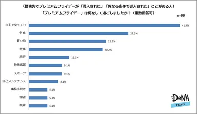【図4-2】プレミアムフライデーは「何をして」過ごしましたか？＜2018年1月調査＞