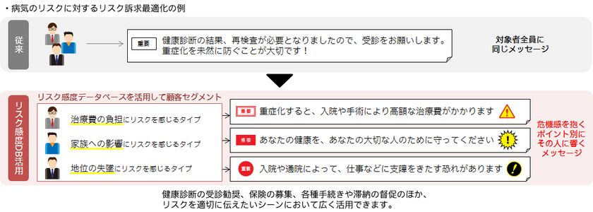 危機感を抱かせてリスク回避の行動を促す!
「リスク感度データベース」を活用したサービスを提供開始