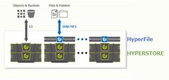 クラウディアン、オブジェクトストレージと連携するファイルソリューション製品「HyperFile」の提供開始
