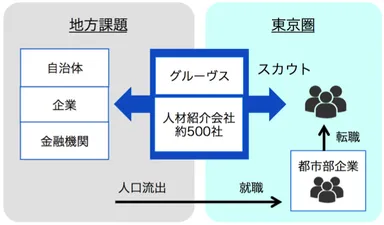 グルーヴスの社会課題解決