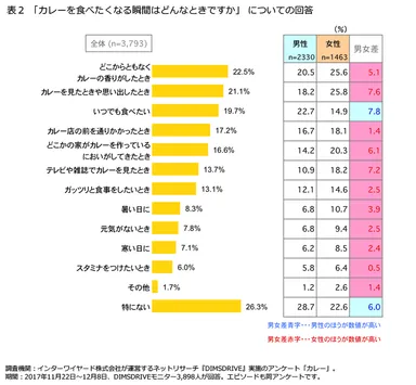 表2「カレーを食べたくなる瞬間はどんなときですか」についての回答