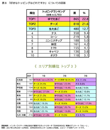 表8「好きなトッピングはどれですか」についての回答
