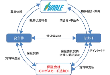 契約形態概念図