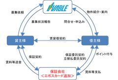 丸井グループの「エポスカード」と協業　賃貸管理サービス「シンプルプラスプラン」を拡充　～保証対象の拡充・賃料等のクレジットカード支払いが可能に～