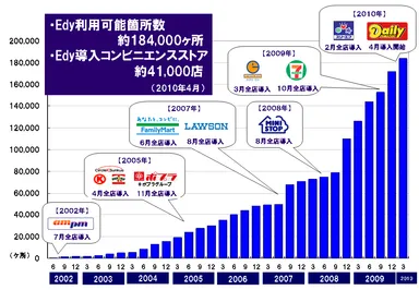 Edy導入の軌跡