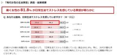Q あなたは普段、日常生活でストレスを感じていますか？(単一回答)