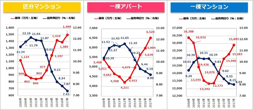 収益物件市場動向年間レポート2017
＜2017年1月～12月期＞