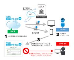 NRAの「NRA-PKIクライアント証明書」が共立コンピューターサービスの「KCS自動会計サービス クラウド」に標準搭載