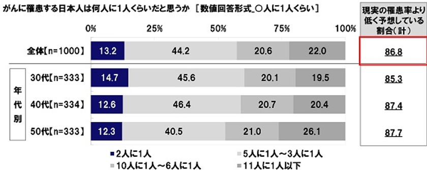 auのほけん調べ　
女性の将来への備えに関する調査　
大きな病気への備えを考え始める年齢の平均は40.5歳　
8割超が、「がんになる確率」を実際よりも低く予想　
6割が、「1年以内に乳がん検診を受診していない」