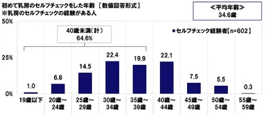 初めて乳房のセルフチェックをした年齢