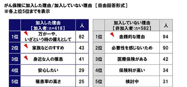 がん保険に加入した理由/加入していない理由