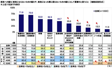病気への備えとして重要だと思うこと