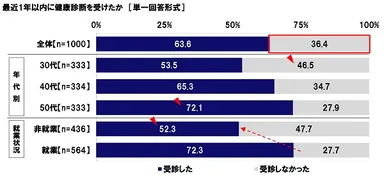 最近1年以内に健康診断を受けたか