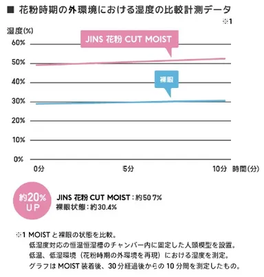 花粉時期の外環境における湿度の比較計測データ