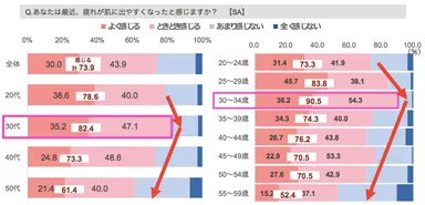 Q. あなたは最近、疲れが肌に出やすくなったと感じますか？