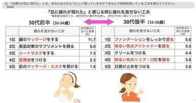 Q. 「お疲れが肌に現れた」とき、あなたはどのようにして隠していますか？あなたが普段実施している工夫を教えてください。