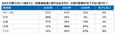 図8 自動運転車ルール整備回答