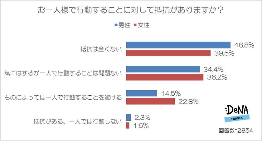 女性の「一人〇〇」、経験者が一番多いのは「一人映画」、
８割以上がやったことがあると回答。
男性が最もナシだと思う女性の
「一人〇〇」は「一人高級レストラン」、
女性が最もナシな男性の「一人〇〇」は
「一人遊園地・テーマパーク」！
～DeNAトラベルが「お一人様」に関する調査を実施～
