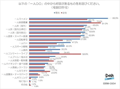【図2】以下の「一人〇〇」の中から経験があるものをお選びください。（複数回答可）