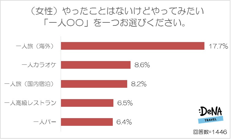 女性の 一人 経験者が一番多いのは 一人映画 ８割以上がやったことがあると回答 男性が最もナシだと思う女性の 一人 は 一人高級レストラン 女性が最もナシな男性の 一人 は 一人遊園地 テーマパーク Denaトラベルが お一人様