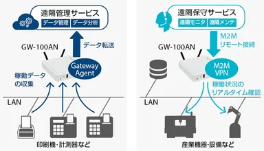 M2M VPN、IoTクラウド接続機能のサポート