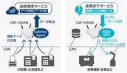 M2M VPN、IoTクラウド接続機能のサポート