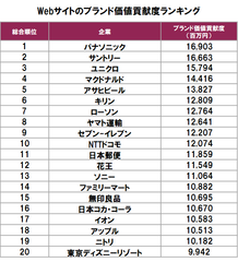 Webサイトのブランド価値貢献度ランキング　1位はパナソニック、2位サントリー、3位ユニクロ　―トライベック・ブランド戦略研究所調べ―