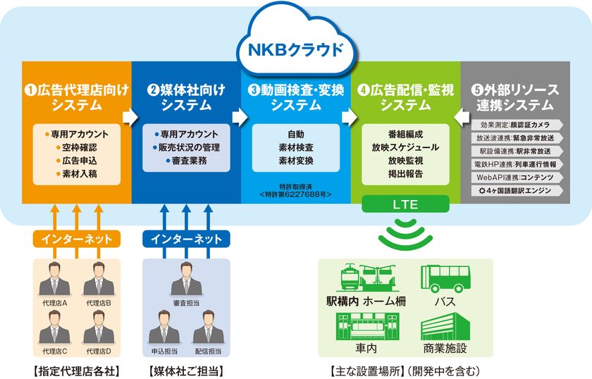 デジタルサイネージ用広告動画素材を自動検査 変換し入稿する オリジナル システム Nkbクラウド を18年1月より販売 株式会社エヌケービーのプレスリリース