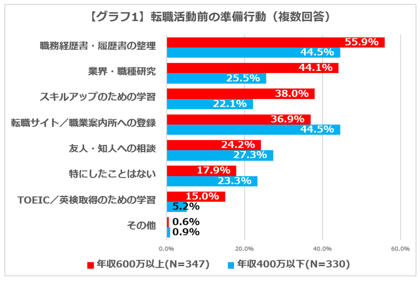 ＜転職活動に関する実態調査＞
高収入者の2人に1人は、転職活動時に英語学習経験アリ！
自身の年収を上げる努力を精力的にする傾向に　
「英語系資格が年収アップの役に立った」と約半数が回答
