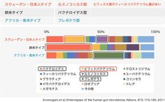 ＜腸内細菌の「多様性」が病気になりづらい体質をつくる＞