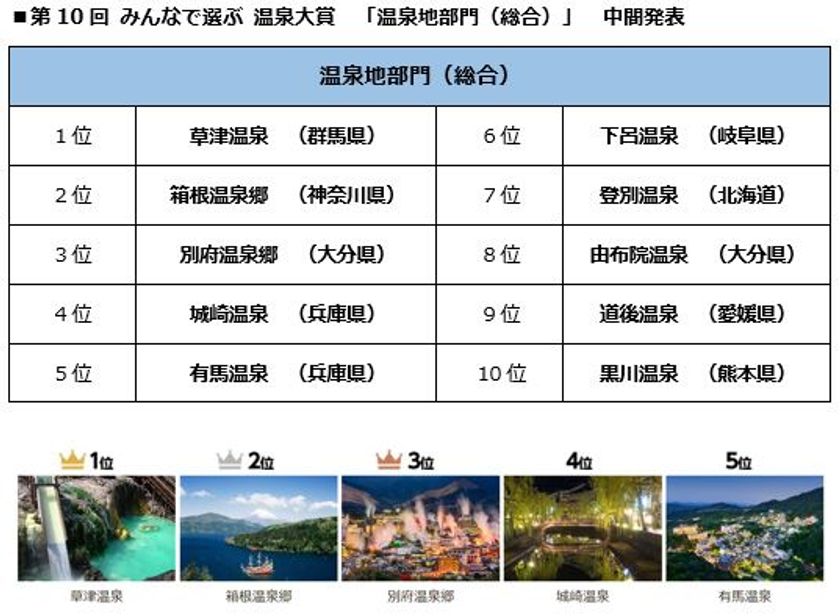 BIGLOBE主催『第10回 みんなで選ぶ 温泉大賞』
中間結果を発表　
～現在首位は群馬県の草津温泉、
日帰り温泉は兵庫県の有馬温泉 太閤の湯～