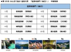 BIGLOBE主催『第10回 みんなで選ぶ 温泉大賞』中間結果を発表　～現在首位は群馬県の草津温泉、日帰り温泉は兵庫県の有馬温泉 太閤の湯～