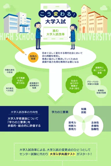 こう変わる！大学入試