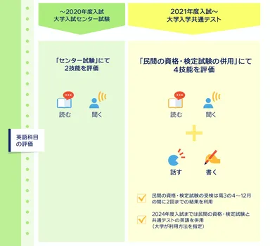 04英語科目の評価
