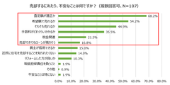 売却するにあたり、不安なことは？