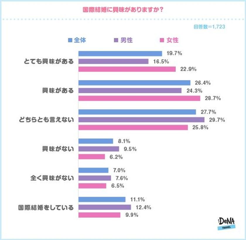 国際結婚に憧れるのは女性のほうが多いが、
実際に結婚した人は男性のほうが多い!?
国際恋愛から結婚に至った人は34.6％！
お付き合いした相手の出身ベスト３は
「アメリカ」「中国」「韓国」！
～DeNAトラベルが「国際結婚」に関する調査を実施～