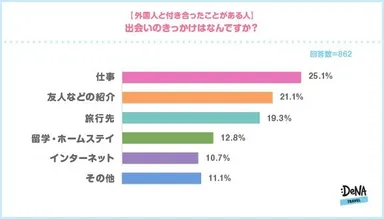 【図5】出会いのきっかけはなんですか？