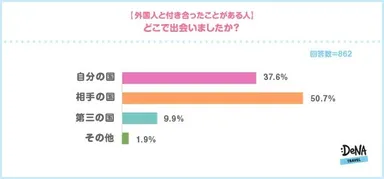 【図6】どこで出会いましたか？