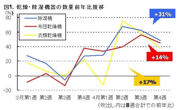 Gfk Japan調べ 乾燥 除湿機器の需要増加 繰り返す降雨の影響で春シーズンに販売伸張 ジーエフケー マーケティングサービス ジャパン株式会社のプレスリリース