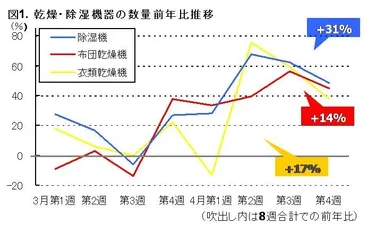 図1.乾燥・除湿機器の数量前年比推移