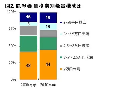 図2.除湿機 価格帯別数量構成比