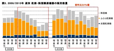 図3.2009/2010年 週別 乾燥・除湿関連機器の販売数量