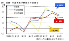 図1.乾燥・除湿機器の数量前年比推移