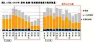 図3.2009/2010年 週別 乾燥・除湿関連機器の販売数量