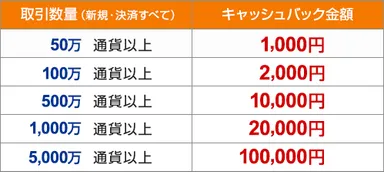 キャンペーン条件表